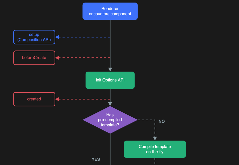 Vue.js Component Lifecycle: A Comprehensive Guide