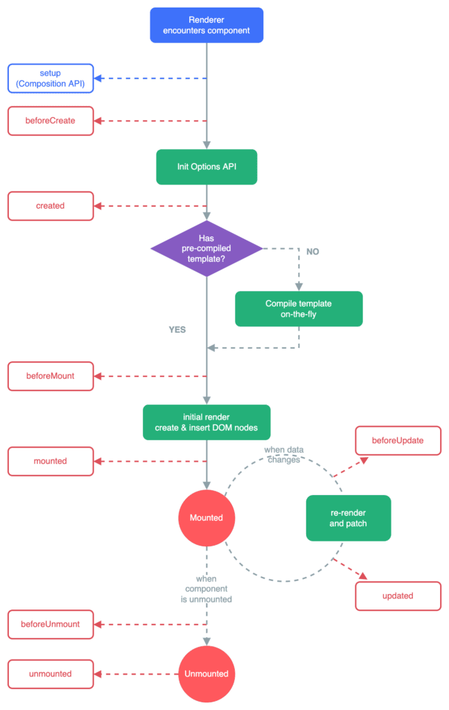 Vue.js Component Lifecycle: A Comprehensive Guide